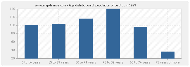 Age distribution of population of Le Broc in 1999